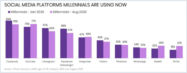 socialmediaplatforms-used-millenials