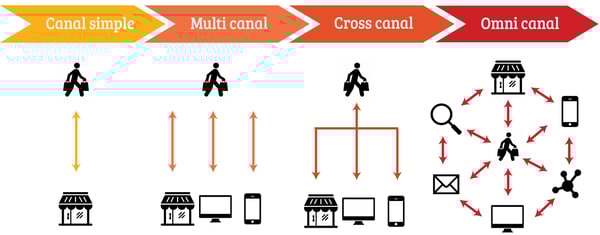 digitz-parcours-multicanal-crosscanal-omnicanal