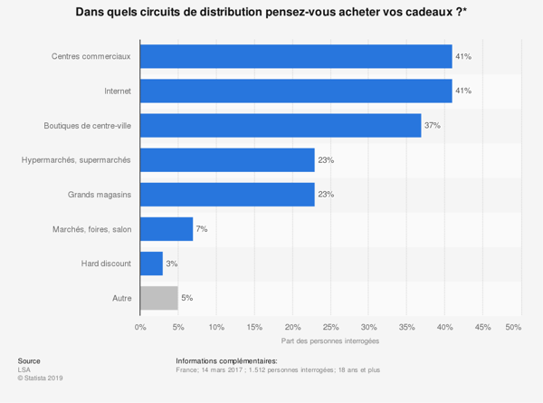 circuits-pour-acheter-des-cadeaux-pour-la-fete-des-meres-peres-en-france