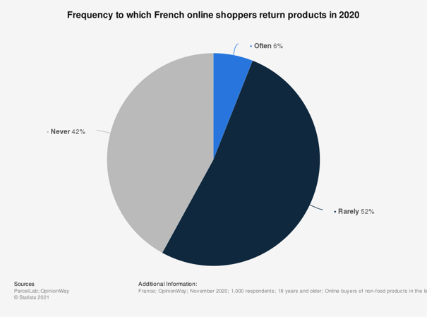 statistic_id1202947_french-people-returning-online-orders-2020-by-frequency