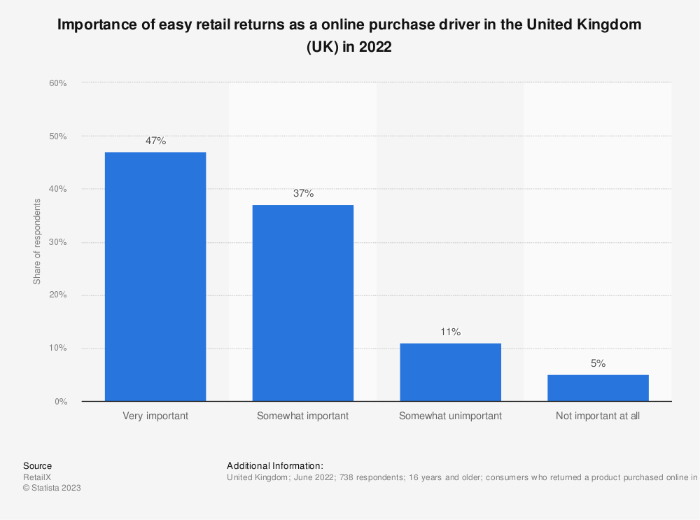 statistic_id1380297_ease-of-return-influence-on-purchasing-decisions-in-the-uk-2022