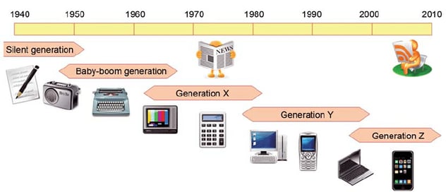 timeline-generations