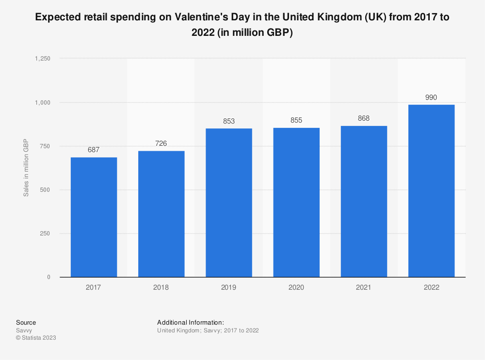 statistic_id510981-depenses-retail-uk-saint-valentin-2017-2022