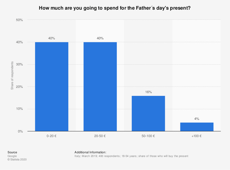 graphique-depenses-previsions-pour-les-fetes-des-pères-en-italie-2019