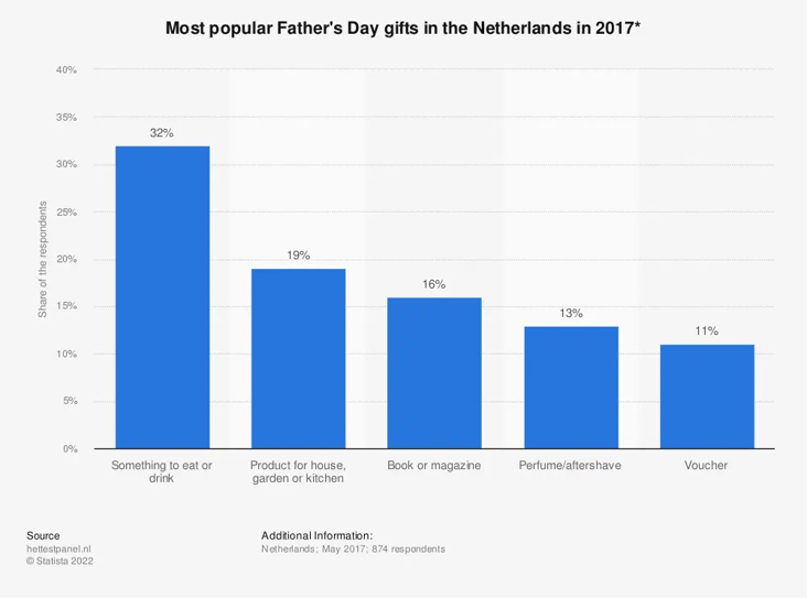 tableau des cadeaux les plus populaires pour la fete des peres en nl-2017