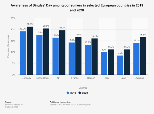 statistic_id1089664_singles-day-awareness-level-among-consumers-in-europe-2019-2020