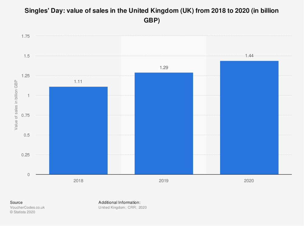 statistic_id1090118_singles-day-sales-value-in-the-uk-2018-2020