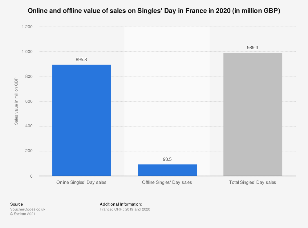 statistic_id1191945_singles-day-online-and-offline-spending-in-france-2020