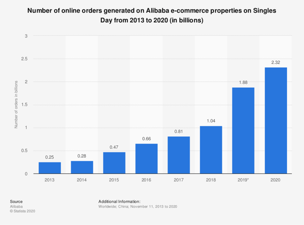 statistic_id364780_number-of-orders-placed-on-alibabas-platforms-on-singles-day-2013-2020