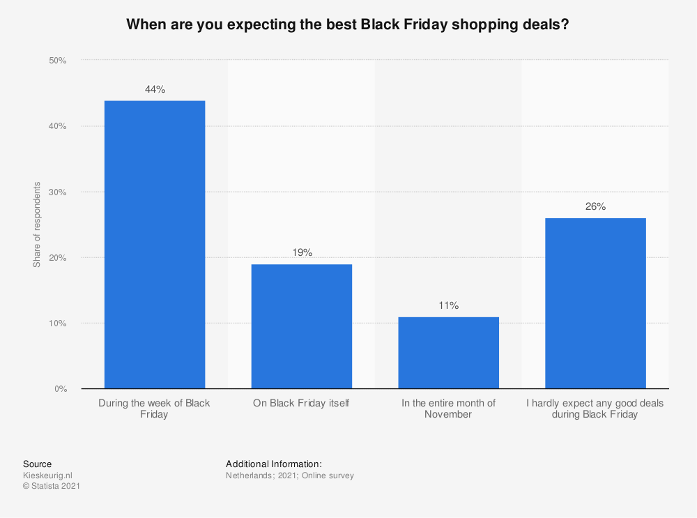 statistic_id1275041_when-consumers-expect-the-best-black-friday-deals-in-the-netherlands-2021