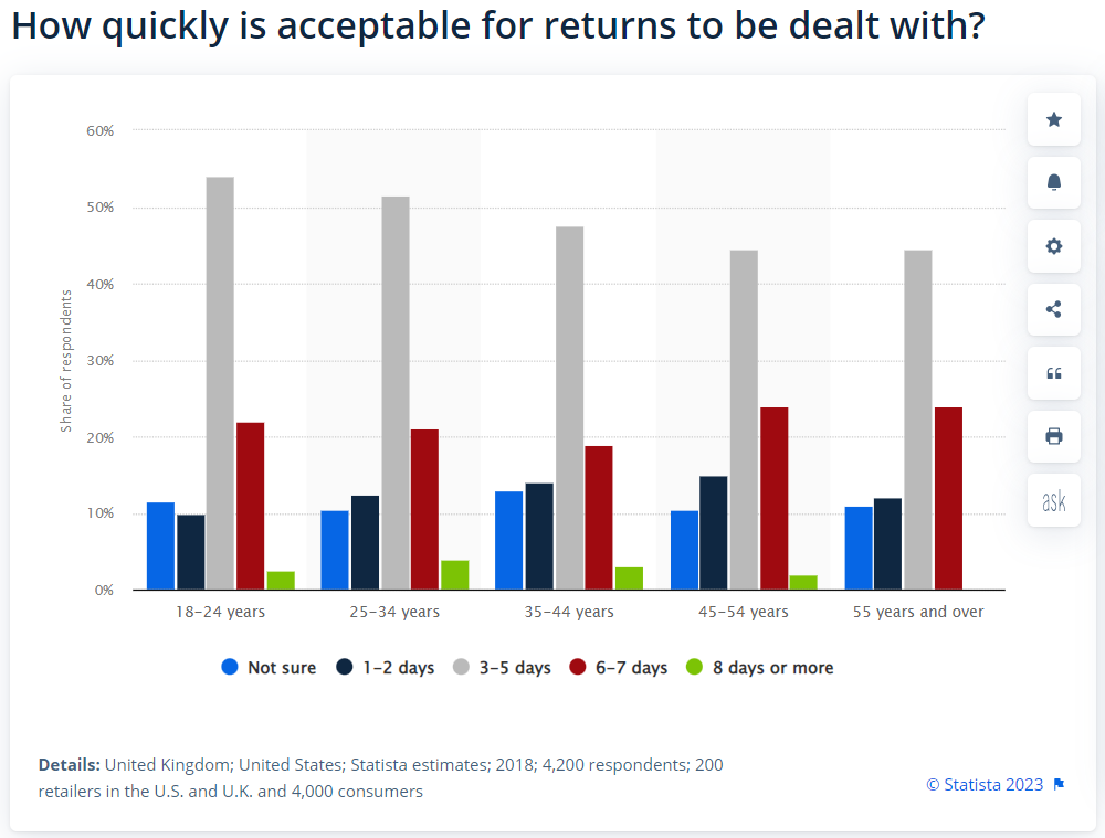 chart-acceptable-returns-statista
