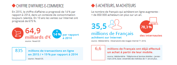 Les chiffres du E-Commerce en France en 2016