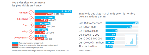 Classement des sites de E-Commerce les plus visités en France en 2016